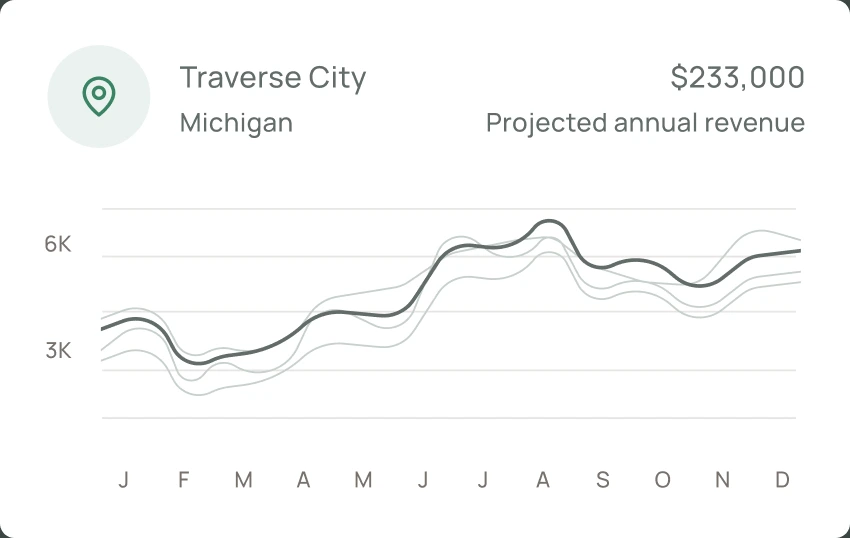 A Fairly revenue projection card for Traverse City, Michigan: $233,000 projected annual revenue over a monthly chart