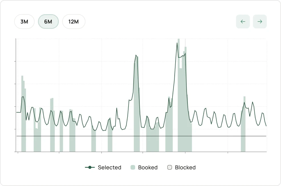 The Fairly pricing tool charting nightly rates against booked and blocked nights